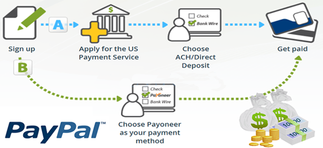 Payoneer US Payment Service With PayPal
