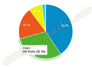 Analytics Traffic Chart